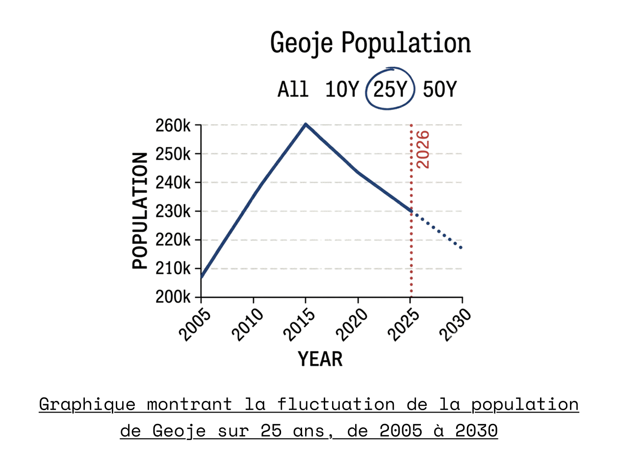 Graphique de population de Geoje